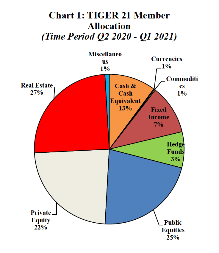 ASSET ALLOCATION REPORT 2021 1ST QUARTER TIGER 21