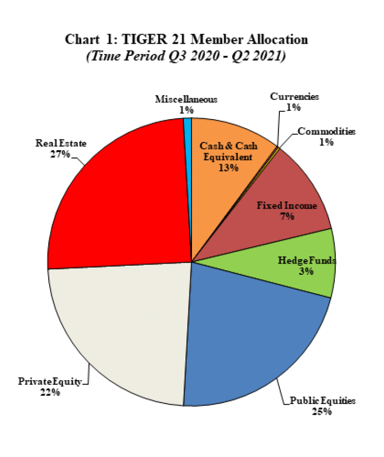 ASSET ALLOCATION REPORT 2021 2ND QUARTER TIGER 21