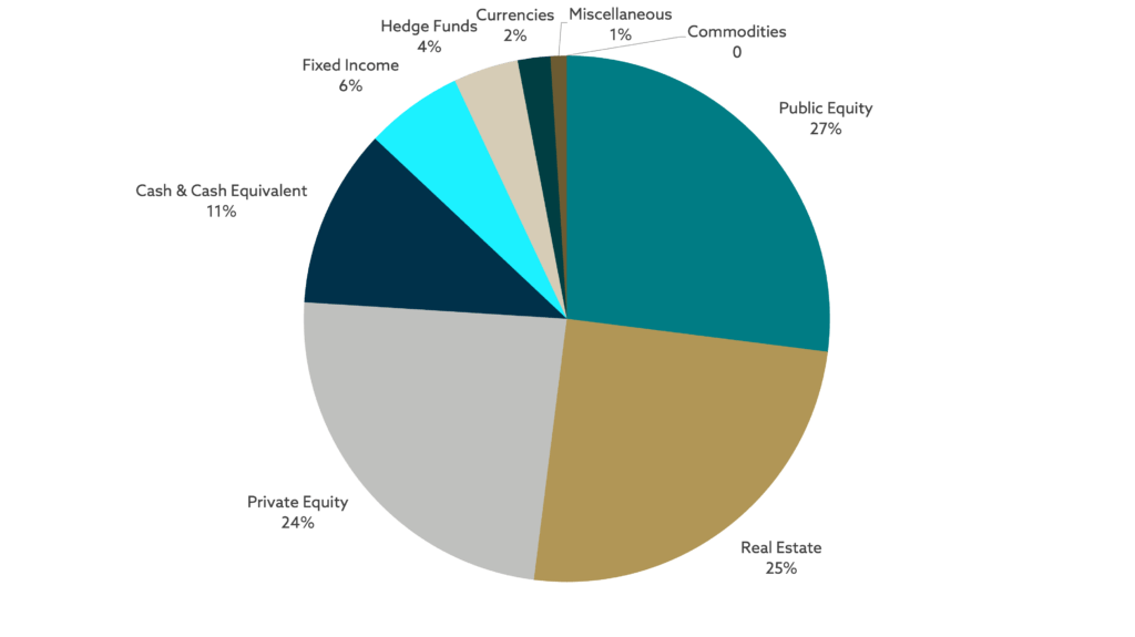 Asset Allocation Report: First Quarter 2022 - TIGER 21